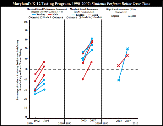 Maryland's K-12 Testing Program 1900-2007 Chart